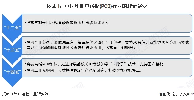 重磅！2025年中國及31省市印制電路板（PCB）行業(yè)政策匯總及解讀（全）