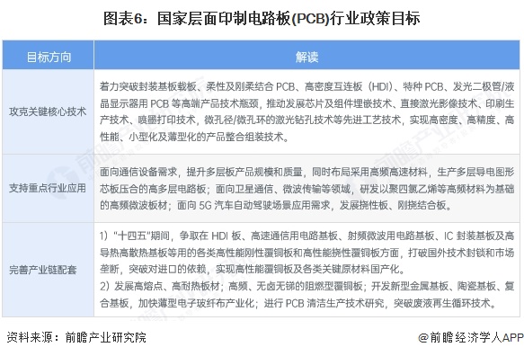 重磅！2025年中國(guó)及31省市印制電路板（PCB）行業(yè)政策匯總及解讀（全）(圖2)